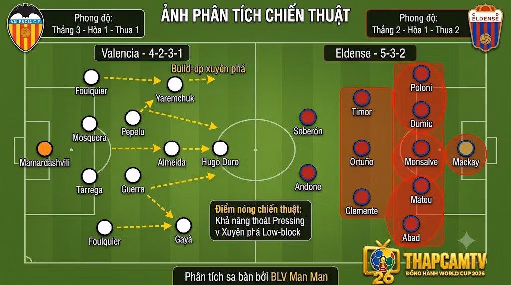 Sa bàn phân tích chiến thuật chi tiết: Lối chơi build-up xuyên phá của hệ thống 4-2-3-1 (Valencia) đối đầu khối phòng ngự low-block 5-3-2 (Eldense) dưới góc nhìn BLV Man Man.